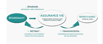 Assurance vie