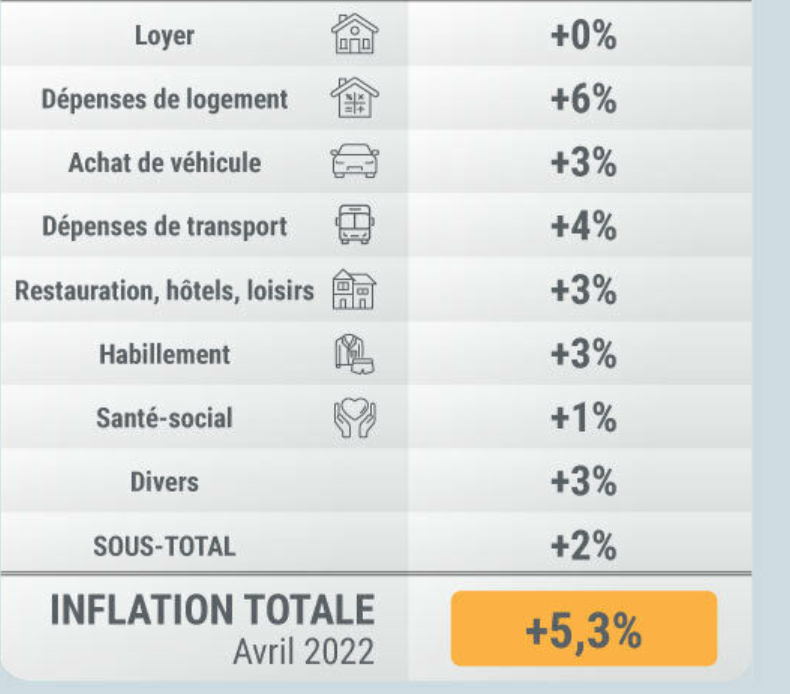 Inflation avril 2022 2e partie